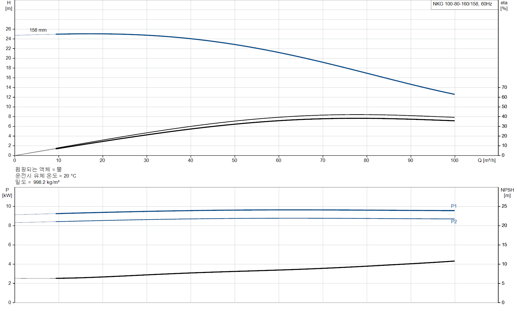 NKG, SuperVortex impeller 성능 곡선